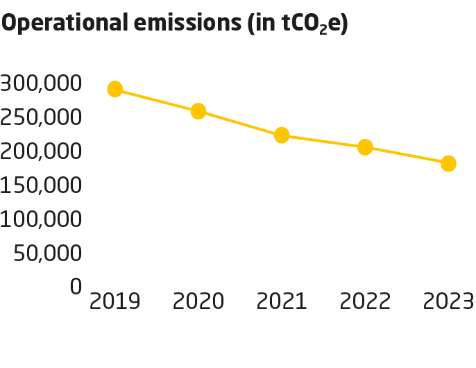 Environment KPI Chart from 2023 Sustainability Report