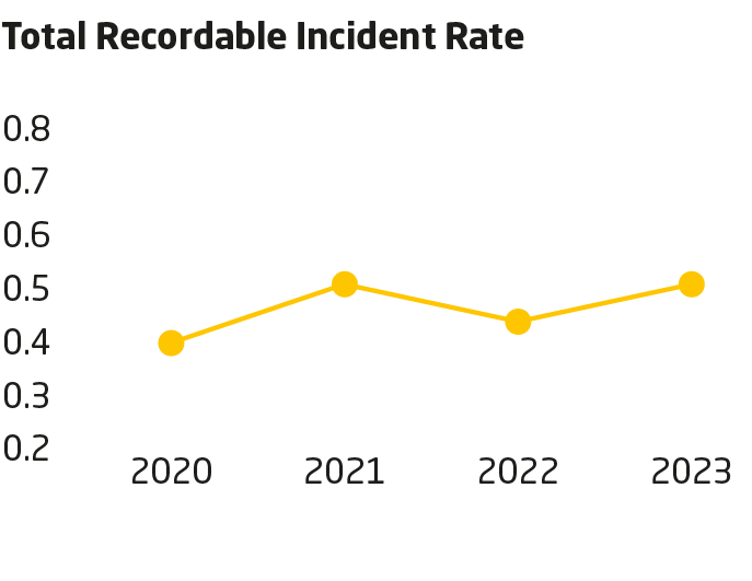 Health and Safety KPI Chart from 2023 Sustainability Report