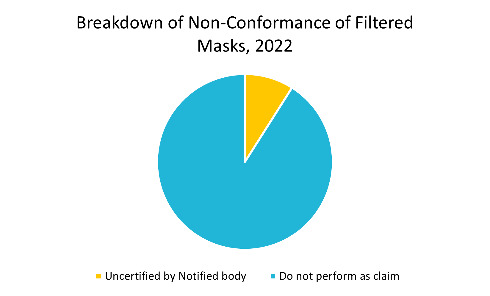 Chart depicting the breakdown of non-comformance