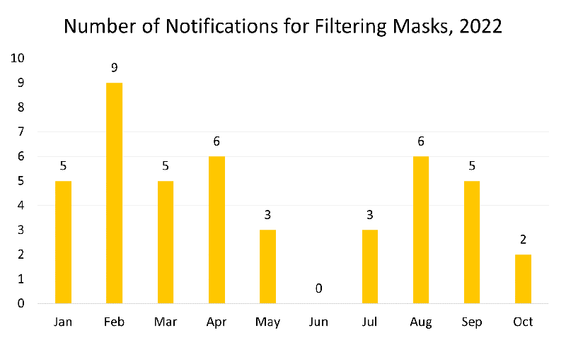 Chart depicting the number of notifications for filtered masks and disposable gloves