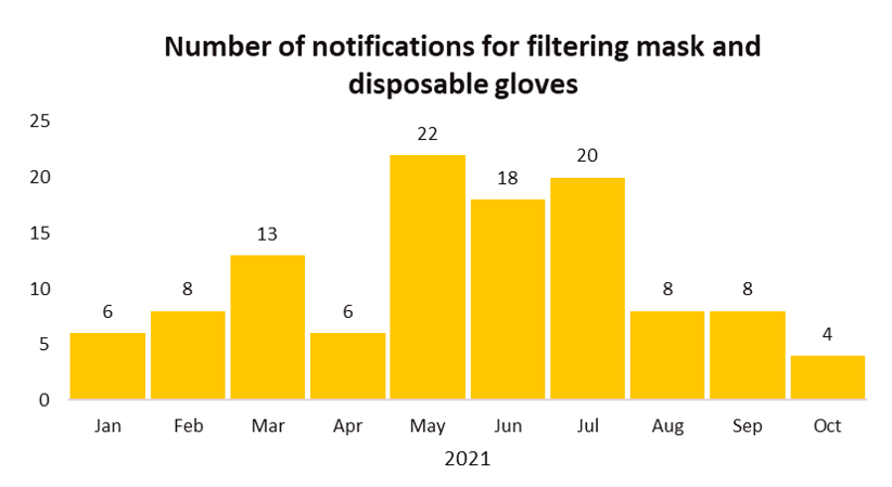 Chart depicting the number of notifications for filtering masks and disposable gloves.