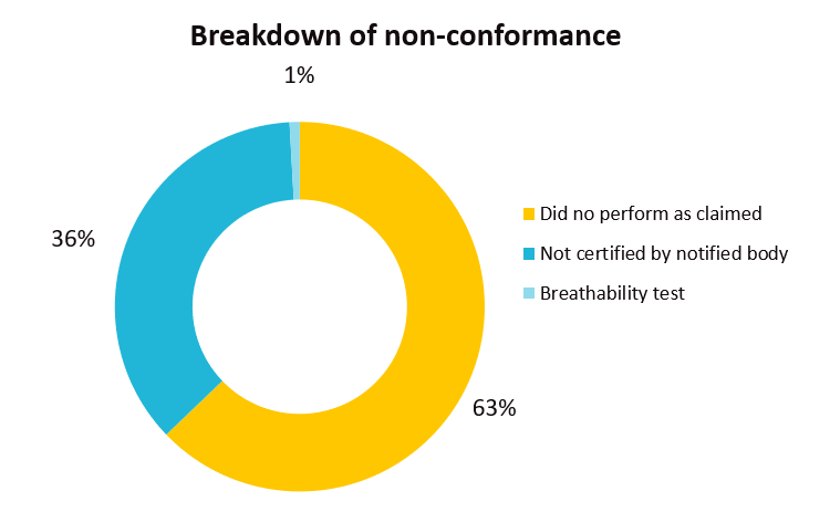 Chart depicting the breakdown of non-conformance