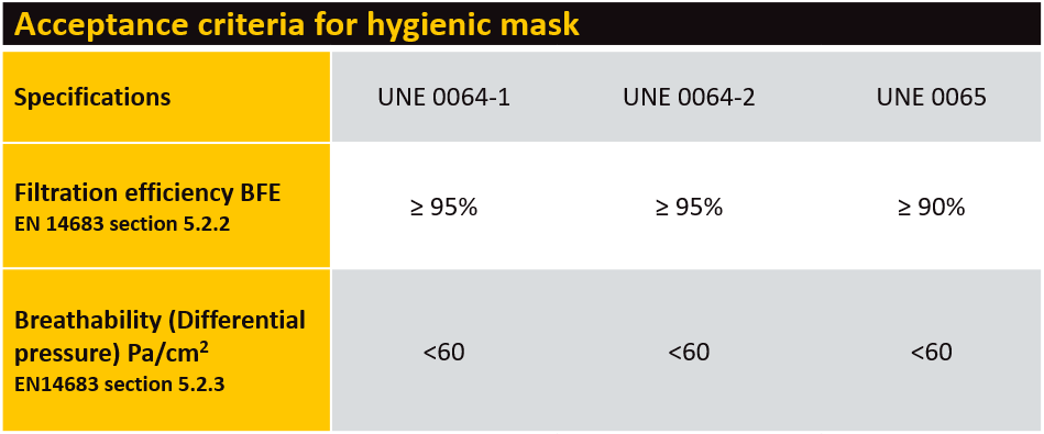 Acceptance criteria for hygienic mask