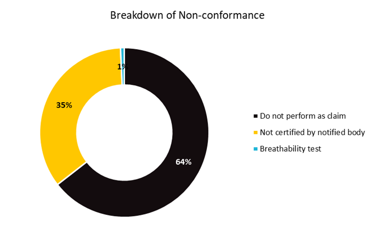 Chart depicting the breakdown of non-conformance