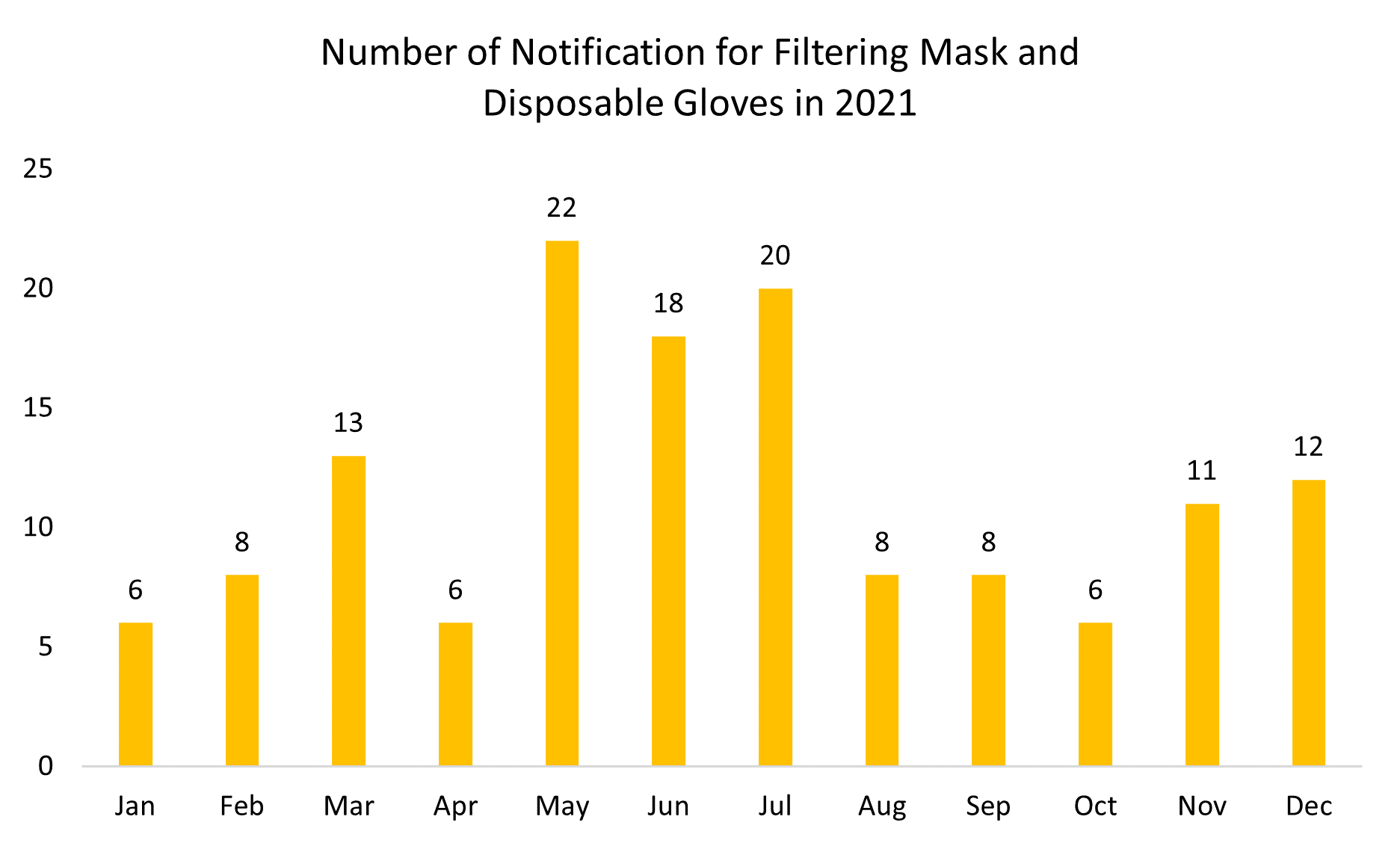 Number of notifications for filtering masks and disposable gloves (2021)
