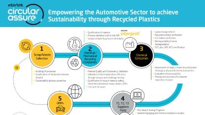 Infographic of an automotive material lifecycle showing how testing and assurance services can help drive quality, safety and assurance