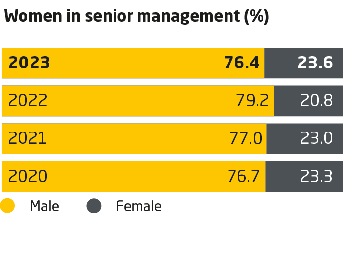 Diversity KPI Chart from 2023 Sustainability Report